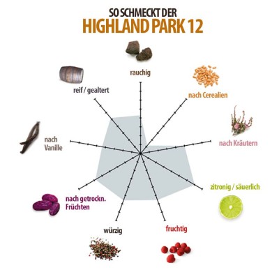 highland-park-whisky-geschmacksdiagramm